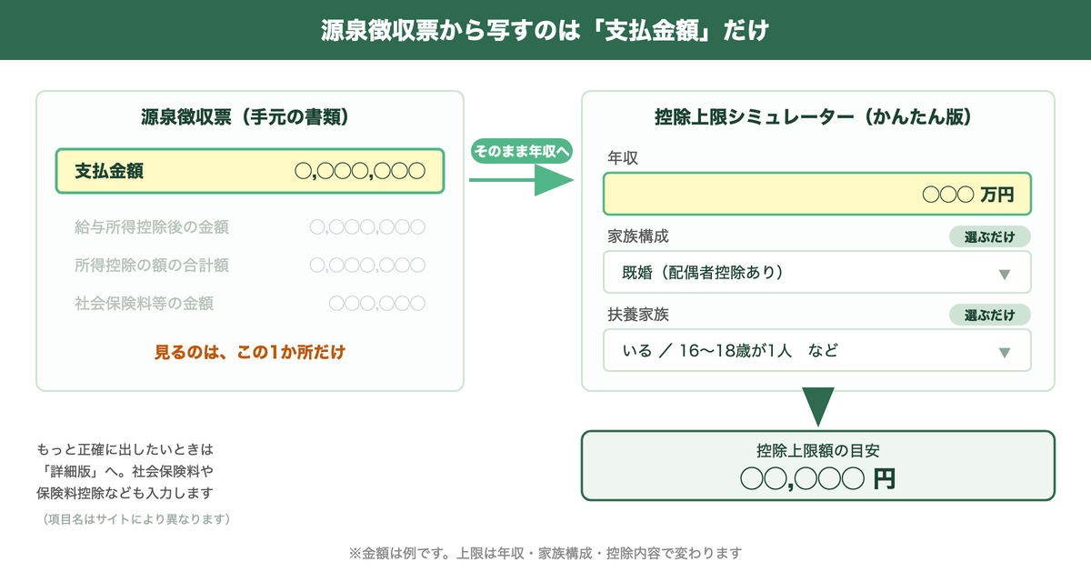 ふるさと納税の控除上限シミュレーターに源泉徴収票の支払金額を入力し、家族構成と扶養家族を選ぶ手順の図解