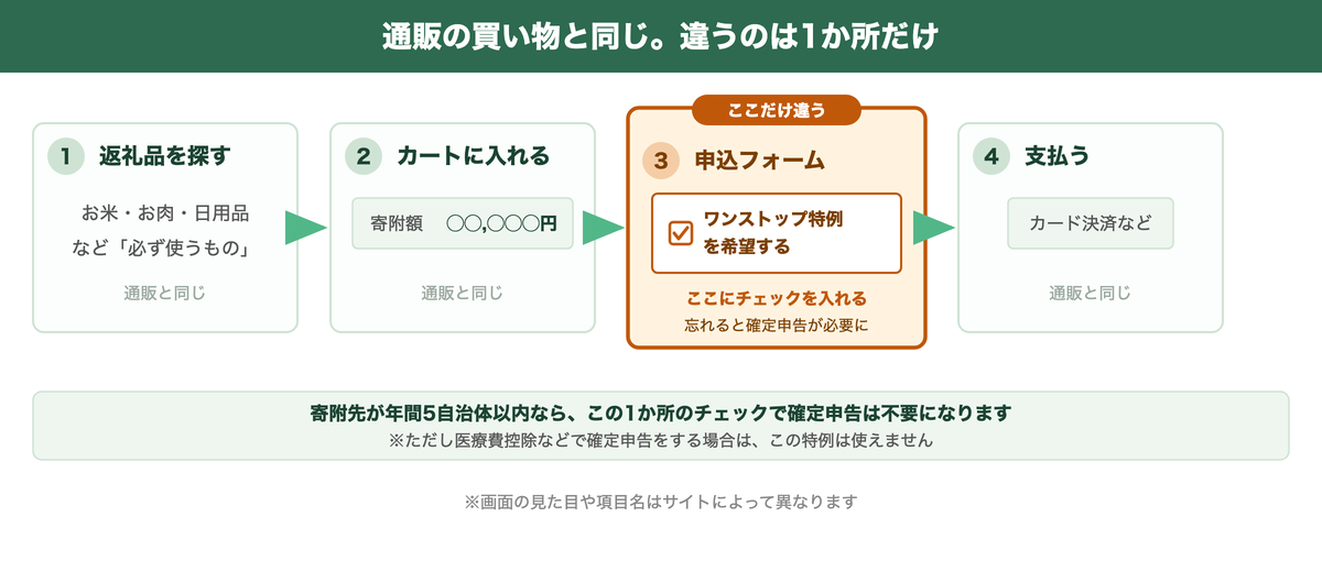 ふるさと納税の申込手順4ステップ。ワンストップ特例の希望チェックだけが通常の通販と異なることを示す図解